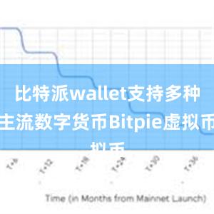 比特派wallet支持多种主流数字货币Bitpie虚拟币